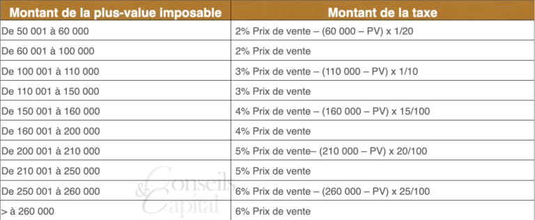 Comment Se Calcul La Plus Value Immobili Re Conseils Capital